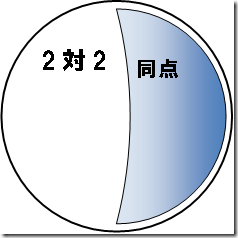 英語的な「2対2同点」