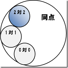 日本語論理的な「2対2同点」