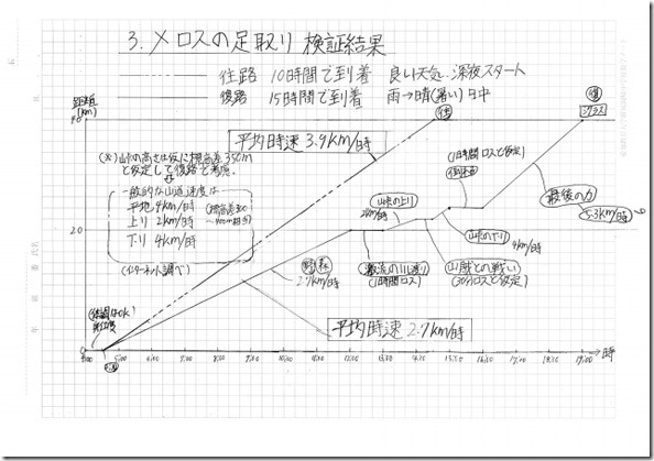 メロスの全力を検証 した中2 村田一真さんの研究成果にしびれた