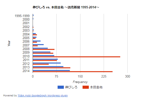 平成の日本語 伸びしろ 年史 １ 本田圭佑 篇