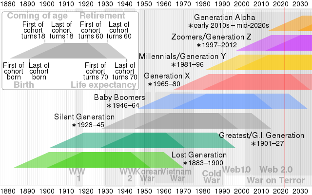 20220927_Generation_timeline.svg